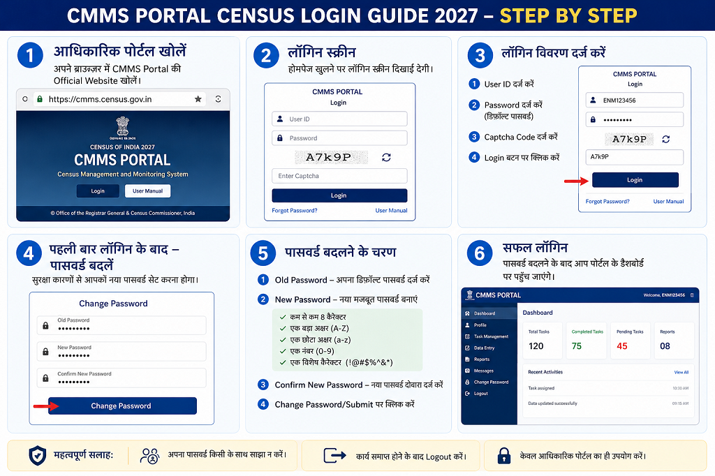 CMMS Portal Login Census 2027 : CMMS Portal पहली बार लॉगिन और पासवर्ड बदलने का तरीका